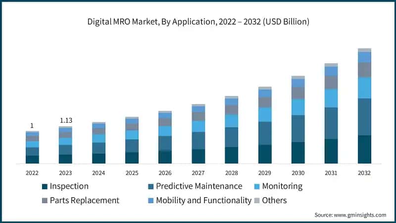 Digital MRO Market, By Application, 2022 – 2032 (USD Billion)