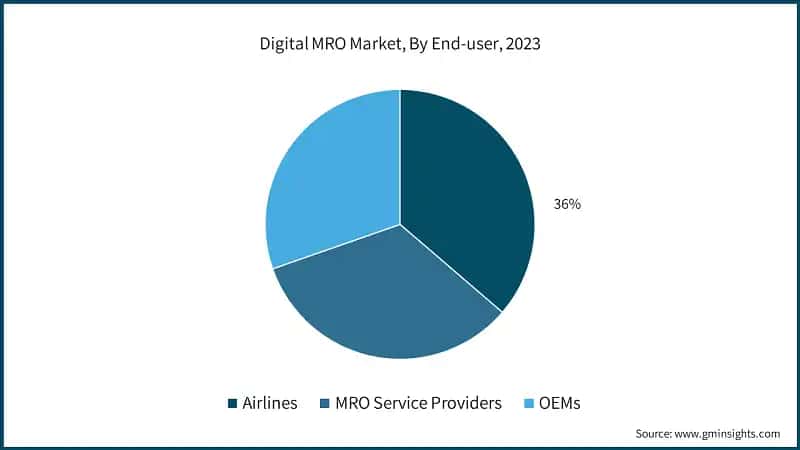Digital MRO Market, By End-user, 2023