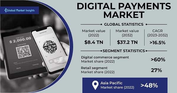Digital Payments Market