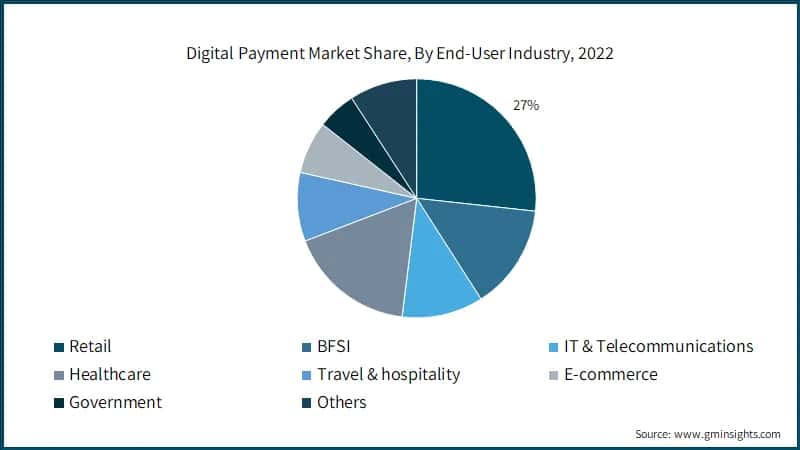 Digital Payment Market Share, By End-User Industry, 2022