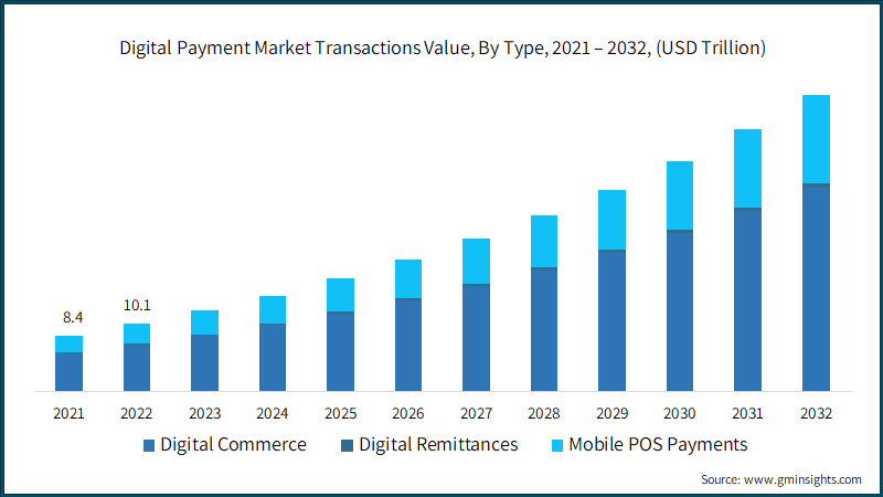Digital Payment Market Transactions Value, By Type, 2021 – 2032, (USD Trillion)
