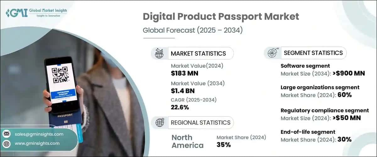 Digital Product Passport Market