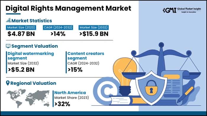 Digital Rights Management Market