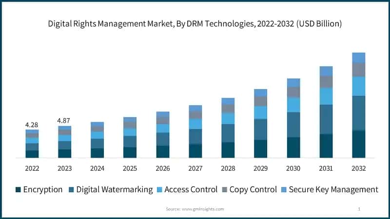 Digital Rights Management Market, By DRM Technologies, 2022-2032 (USD Billion)
