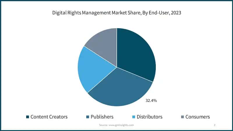Digital Rights Management Market Share, By End-User, 2023