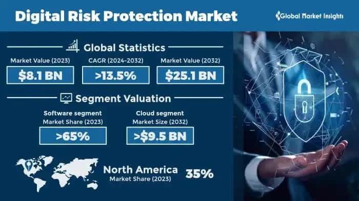 Digital Risk Protection Market