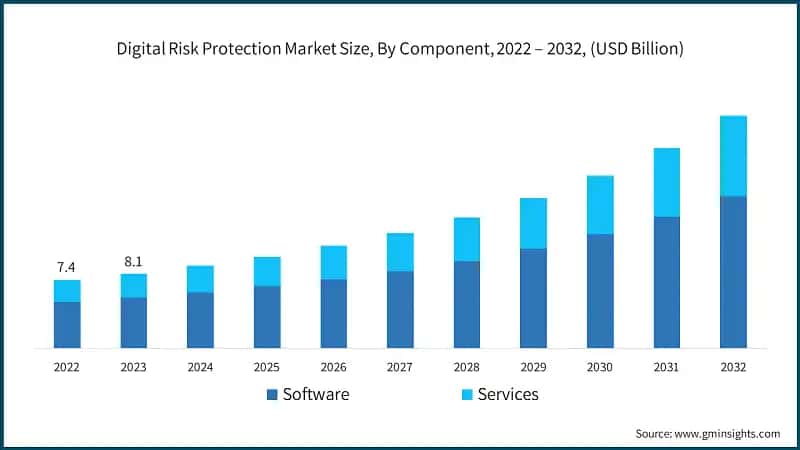 Digital Risk Protection Market Size, By Component, 2022 – 2032, (USD Billion)
