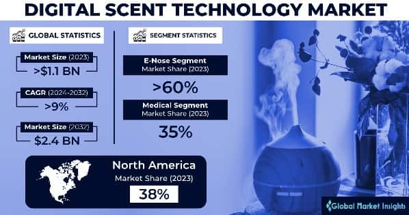 Digital Scent Technology Market