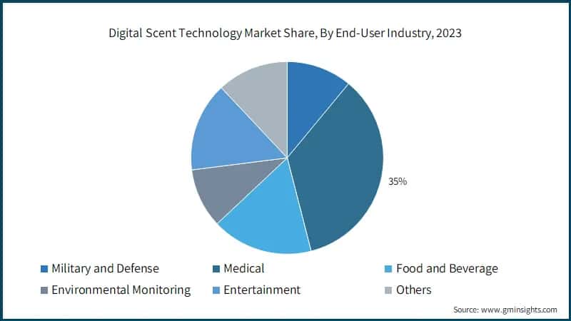 Digital Scent Technology Market Share, By End-User Industry, 2023