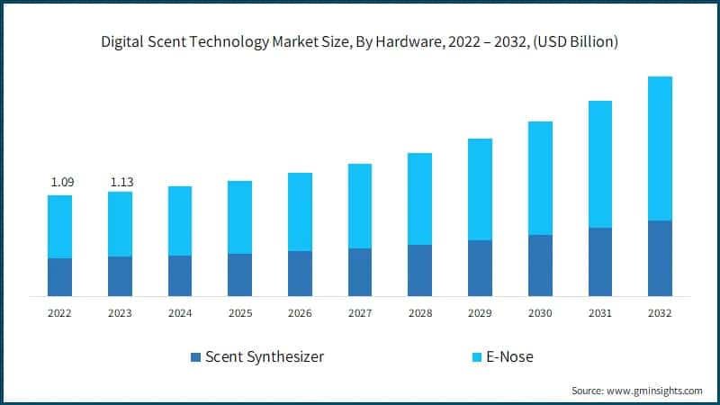 Digital Scent Technology Market Size, By Hardware, 2022 – 2032, (USD Billion)