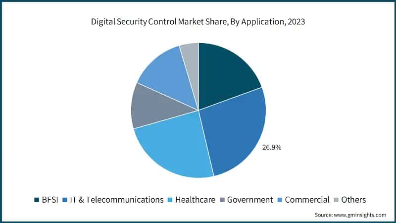Digital Security Control Market Share, By Application, 2023