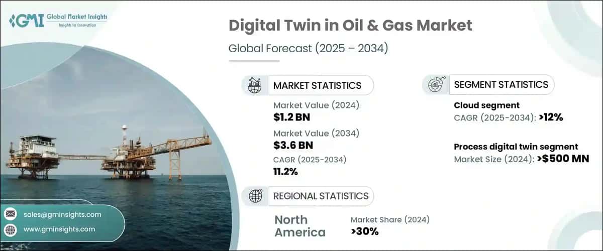 Digital Twin in Oil & Gas Market