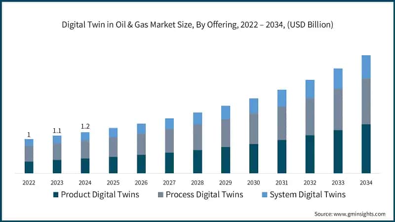 Digital Twin in Oil & Gas Market Size, By Offering, 2022 – 2034, (USD Billion)