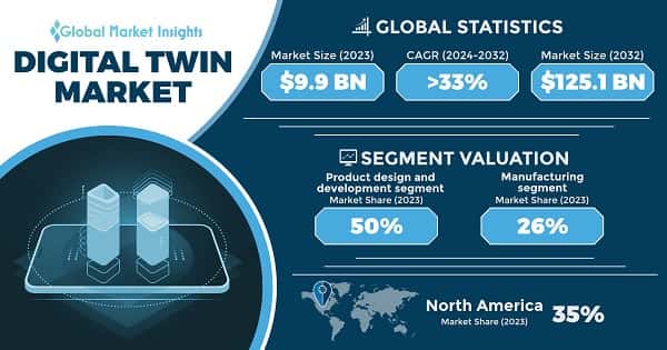 Digital Twin Market