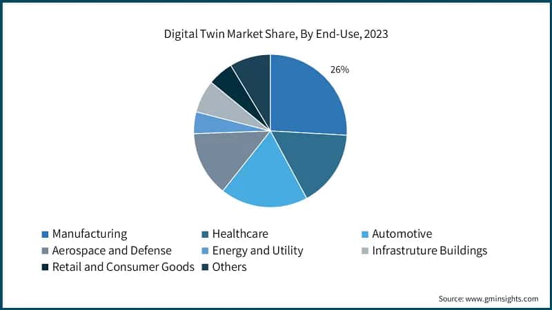 Digital Twin Market Share, By End-Use, 2023
