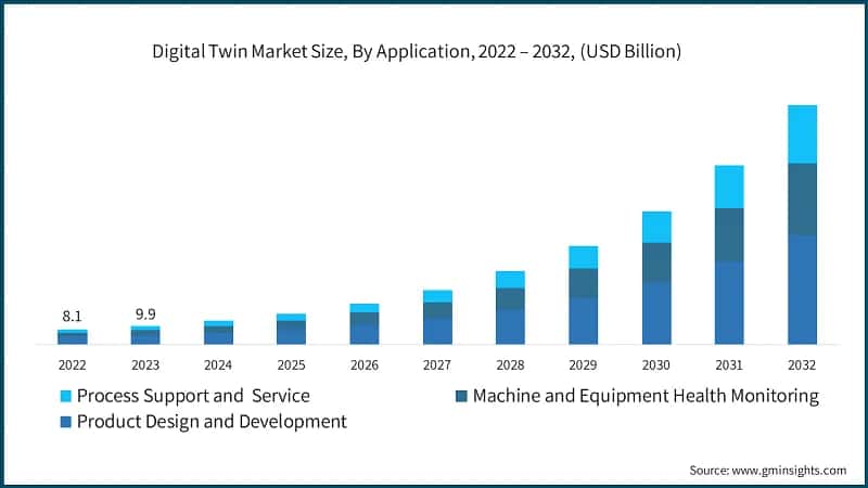 Digital Twin Market Size, By Application, 2022 – 2032, (USD Billion)