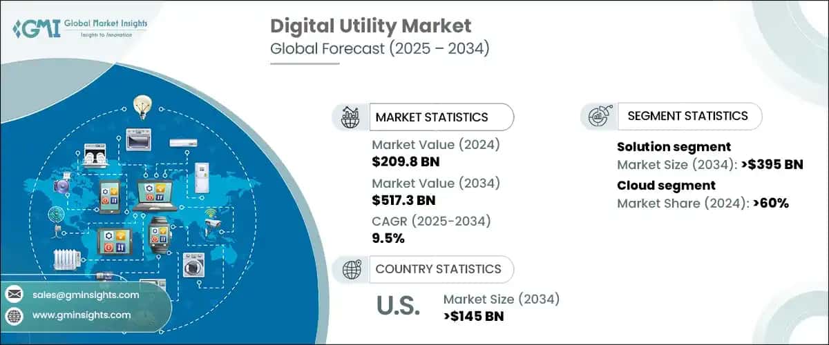 Digital Utility Market