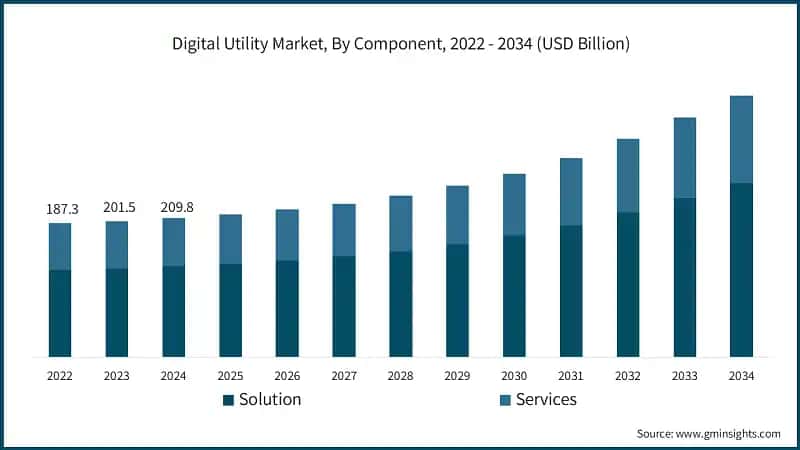 Digital Utility Market, By Component, 2022 - 2034 (USD Billion)