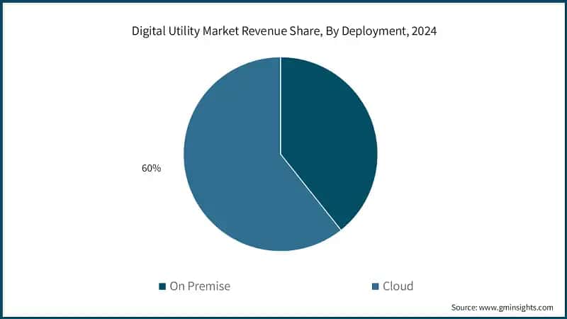Digital Utility Market Revenue Share, By Deployment, 2024