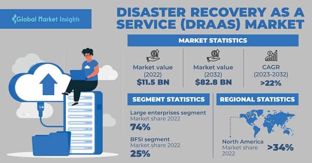 Disaster Recovery as a Service Market 