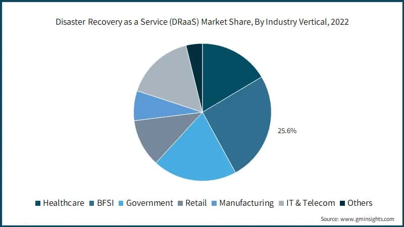 Disaster Recovery as a Service (DRaaS) Market Share, By Industry Vertical, 2022