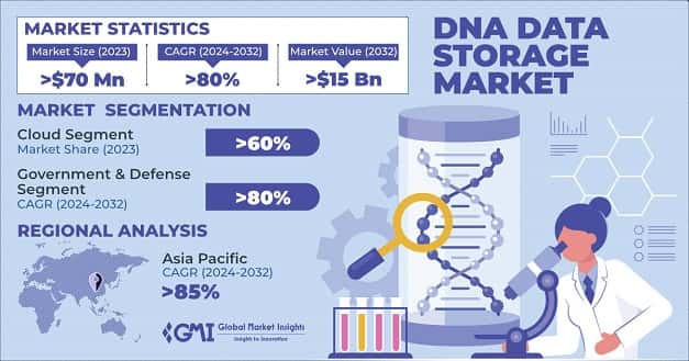 DNA Data Storage Market