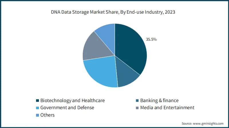 DNA Data Storage Market Share, By End-use Industry, 2023