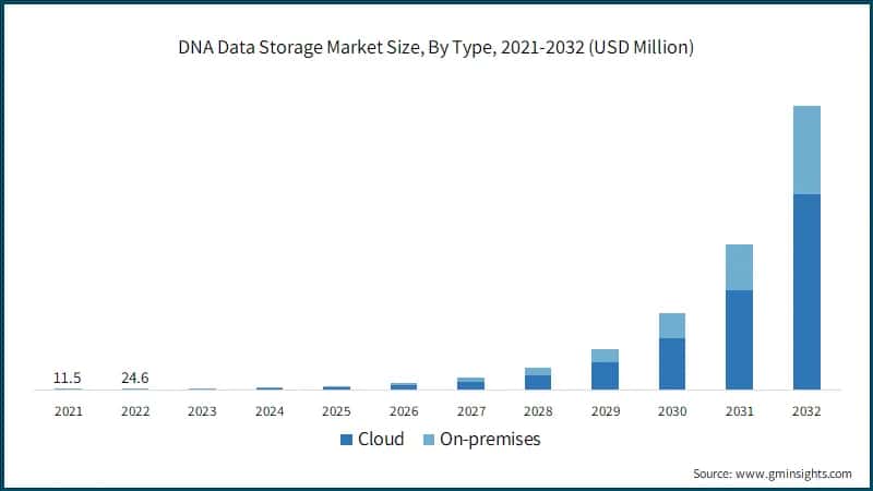 DNA Data Storage Market Size, By Type, 2021-2032 (USD Million)