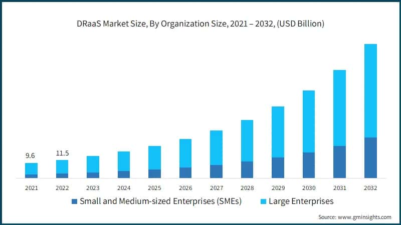 DRaaS Market Size, By Organization Size, 2021 – 2032, (USD Billion)