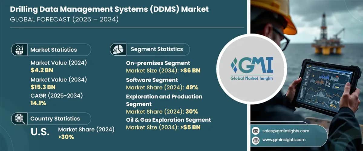 Drilling Data Management Systems Market
