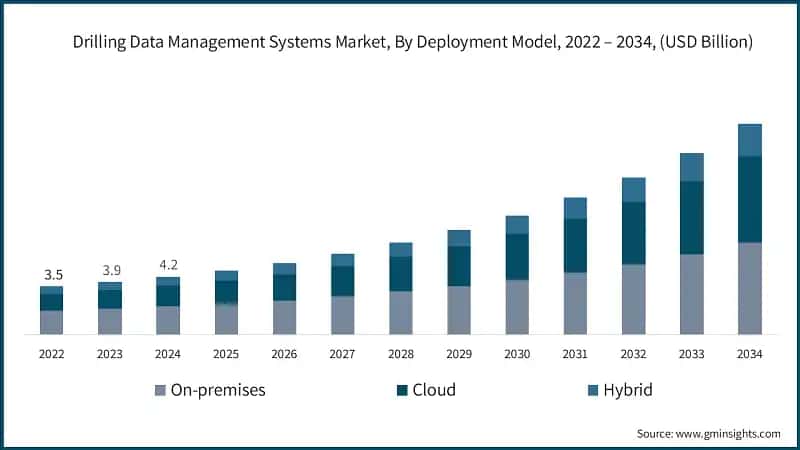 Drilling Data Management Systems Market, By Deployment Model, 2022 – 2034, (USD Billion)