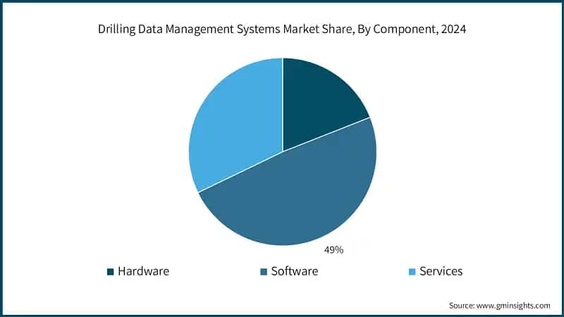 Drilling Data Management Systems Market Share, By Component, 2024