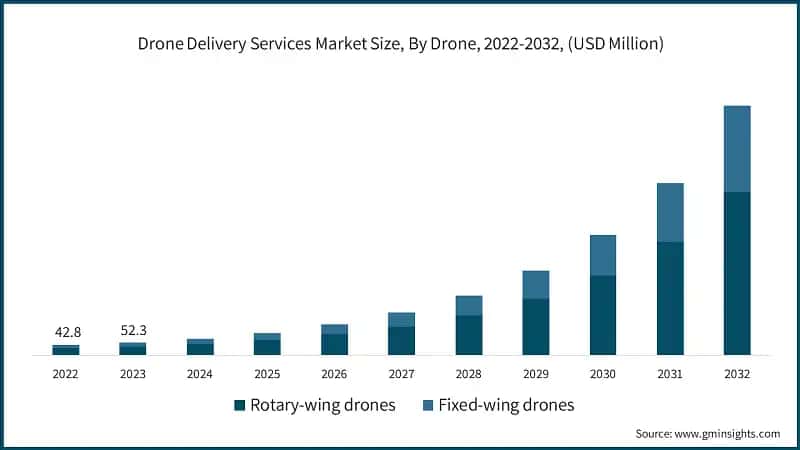 Drone Delivery Services Market Size, By Drone, 2022-2032, (USD Million)