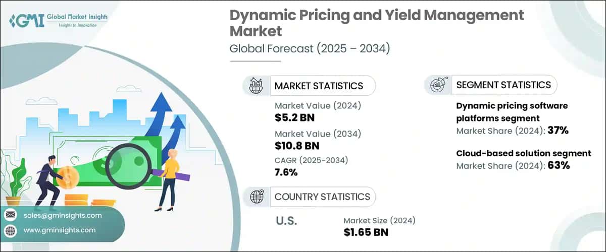 Dynamic Pricing and Yield Management Market