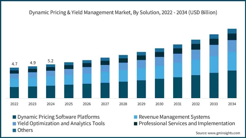Dynamic Pricing & Yield Management Market, By Solution, 2022 - 2034 (USD Billion)