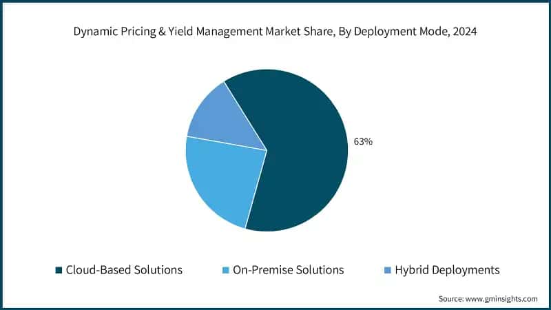 Dynamic Pricing & Yield Management Market Share, By Deployment Mode, 2024
