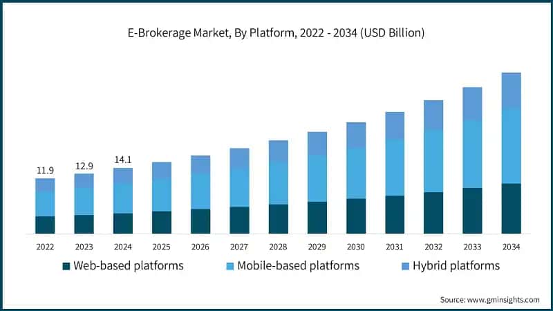 E-Brokerage Market, By Platform, 2022 - 2034 (USD Billion)