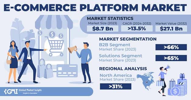 E-commerce Platform Market