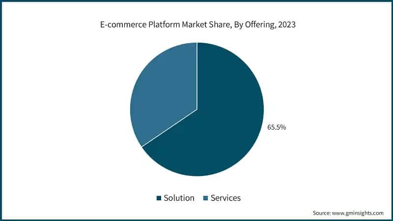 E-commerce Platform Market Share, By Offering, 2023