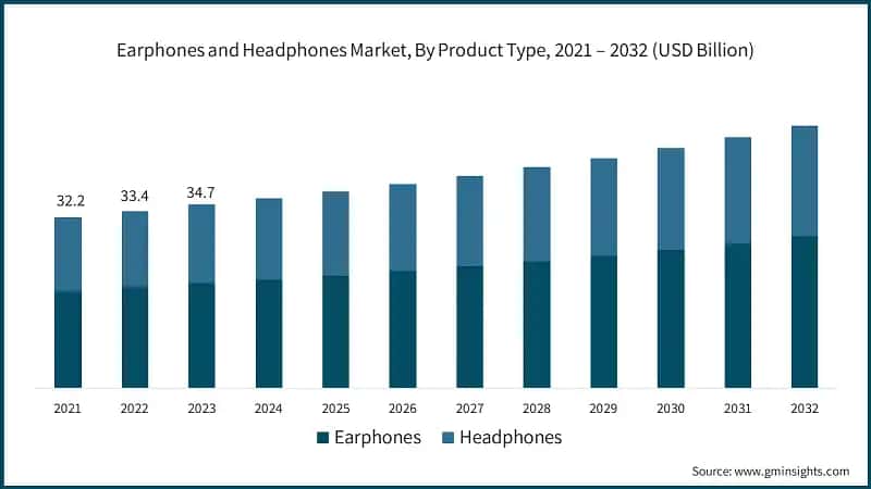 Earphones and Headphones Market, By Product Type, 2021 – 2032 (USD Billion)