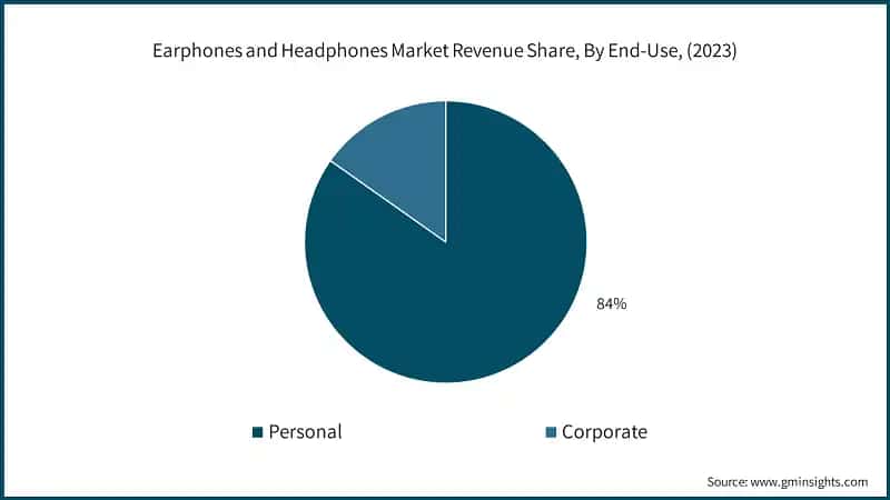 Earphones and Headphones Market Revenue Share, By End-Use, (2023)