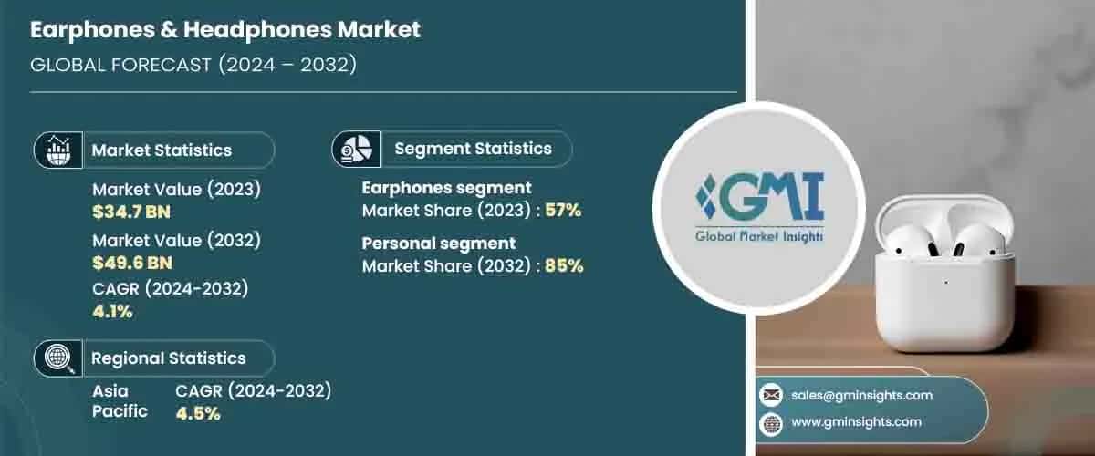 Earphones & Headphones Market