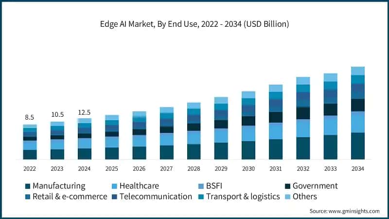 Edge AI Market, By End Use, 2022 - 2034 (USD Billion)