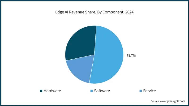 Edge AI Revenue Share, By Component, 2024