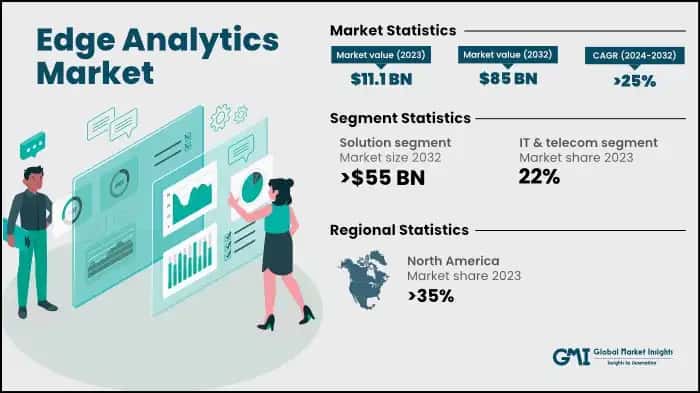 Edge Analytics Market