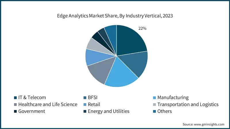 Edge Analytics Market Share, By Industry Vertical, 2023