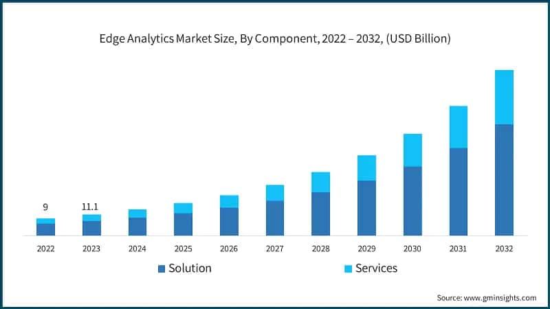 Edge Analytics Market Size, By Component, 2022 – 2032, (USD Billion)