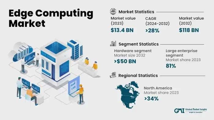 Edge Computing Market