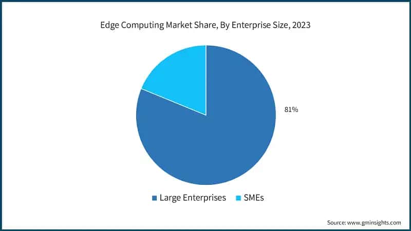 Edge Computing Market Share, By Enterprise Size, 2023
