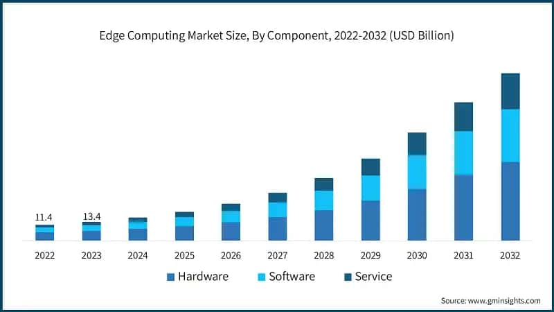 Edge Computing Market Size, By Component, 2022-2032 (USD Billion)